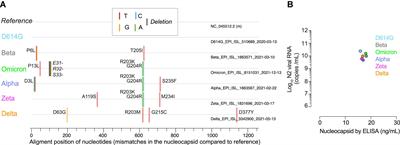 Performance of SARS-CoV-2 Antigen-Detecting Rapid Diagnostic Tests for Omicron and Other Variants of Concern